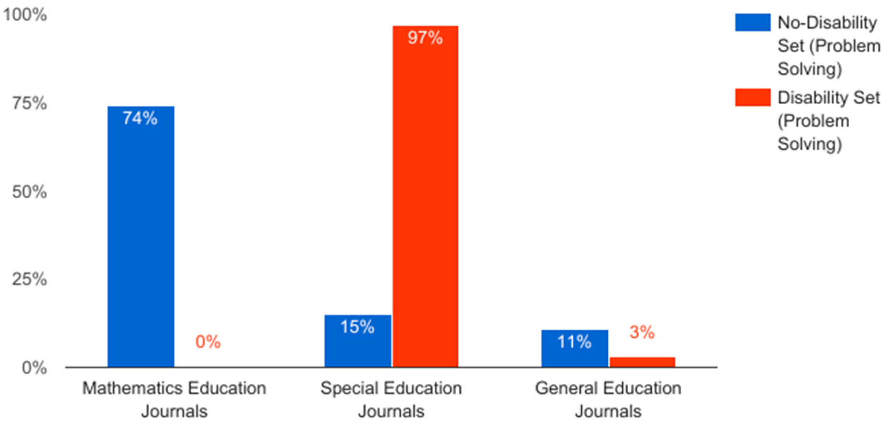 Education 07 00051 g001