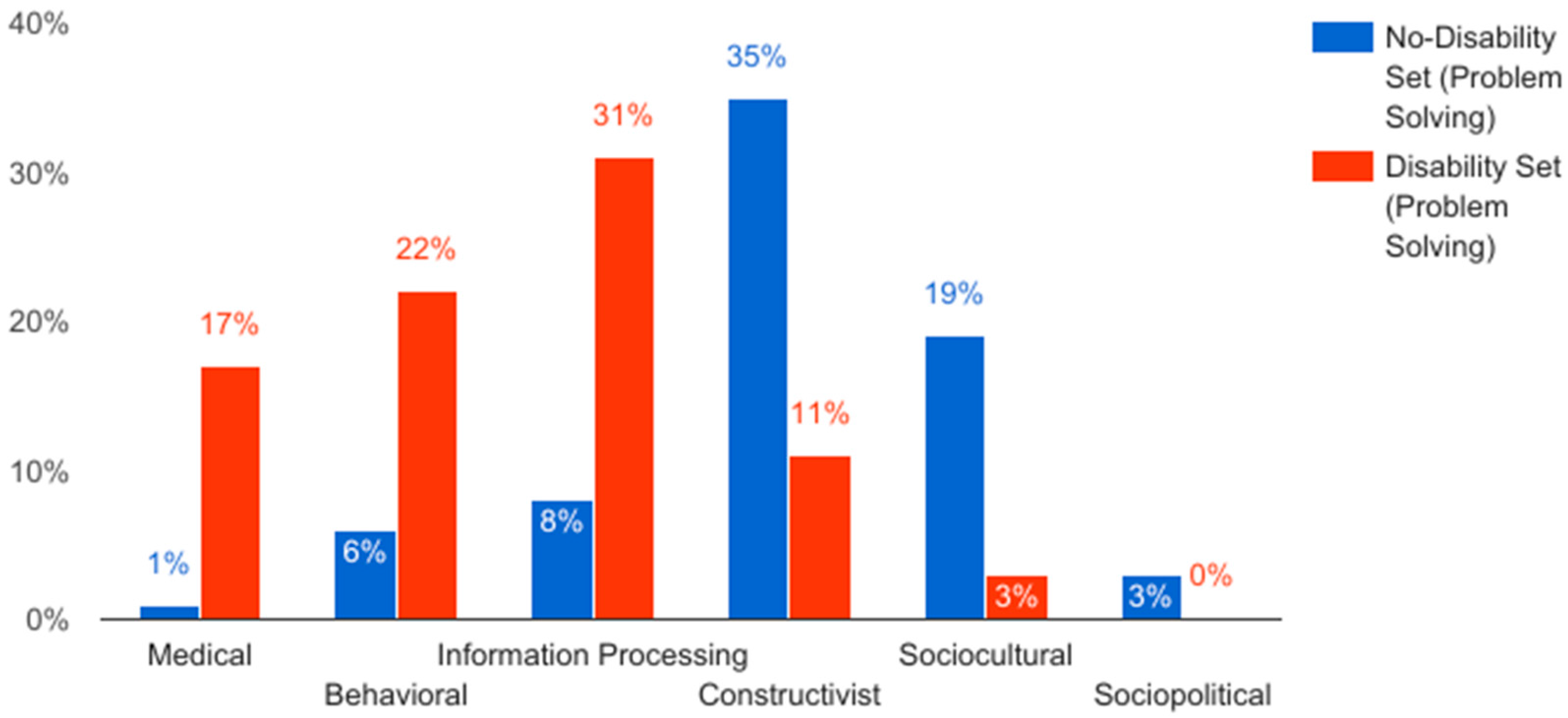 Education 07 00051 g003