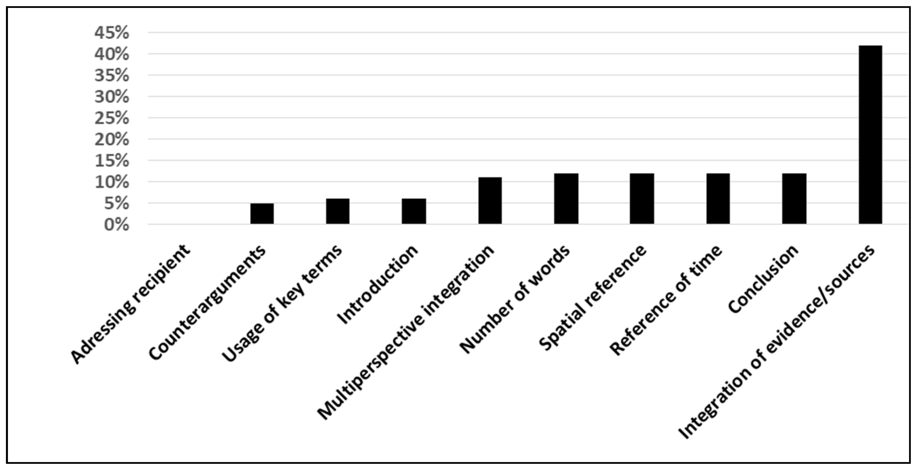 Education 09 00178 g005