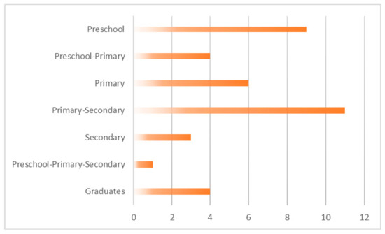 Education 10 00334 g0a1