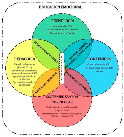Education 11 00381 g0a1 550