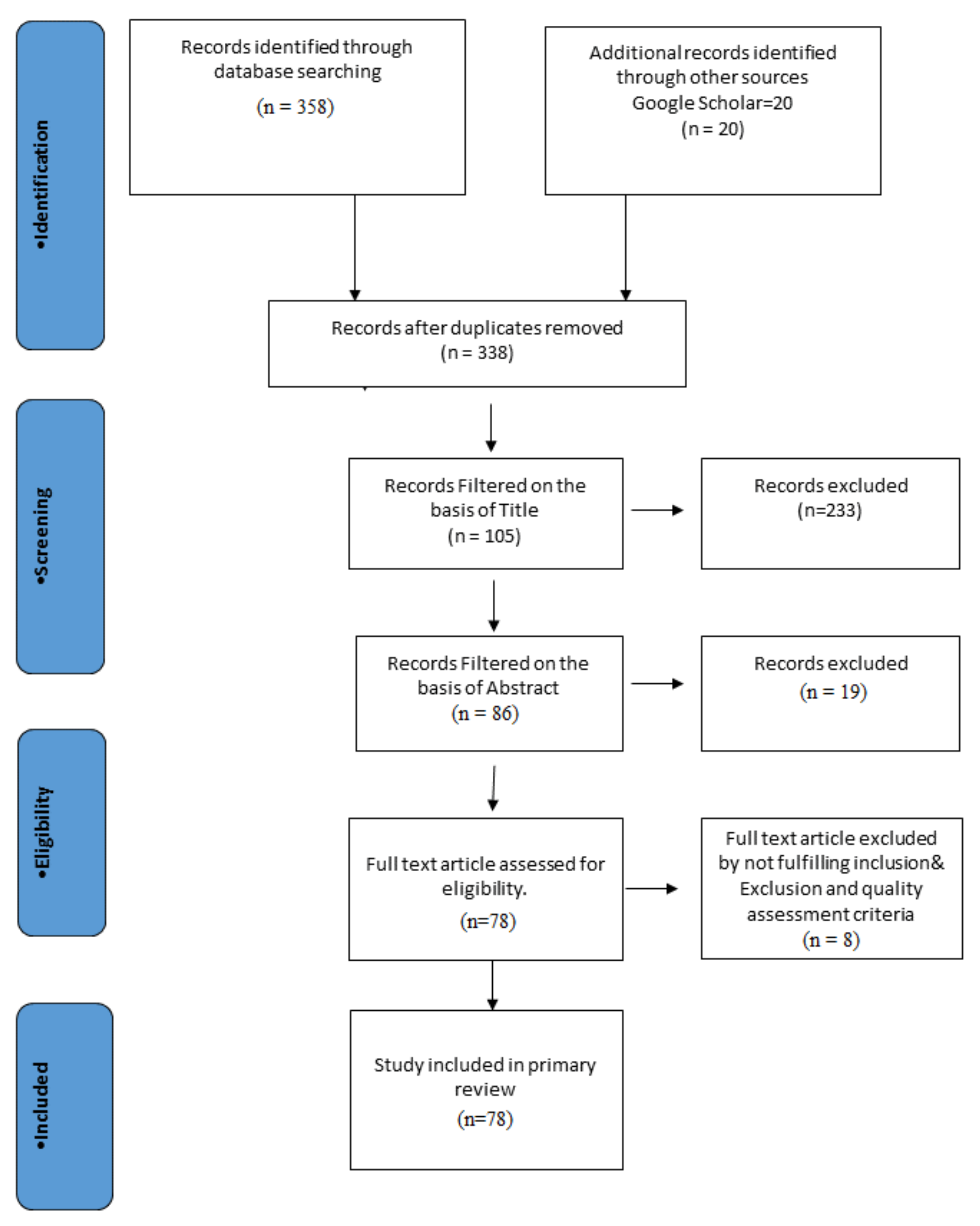 Education 11 00552 g003