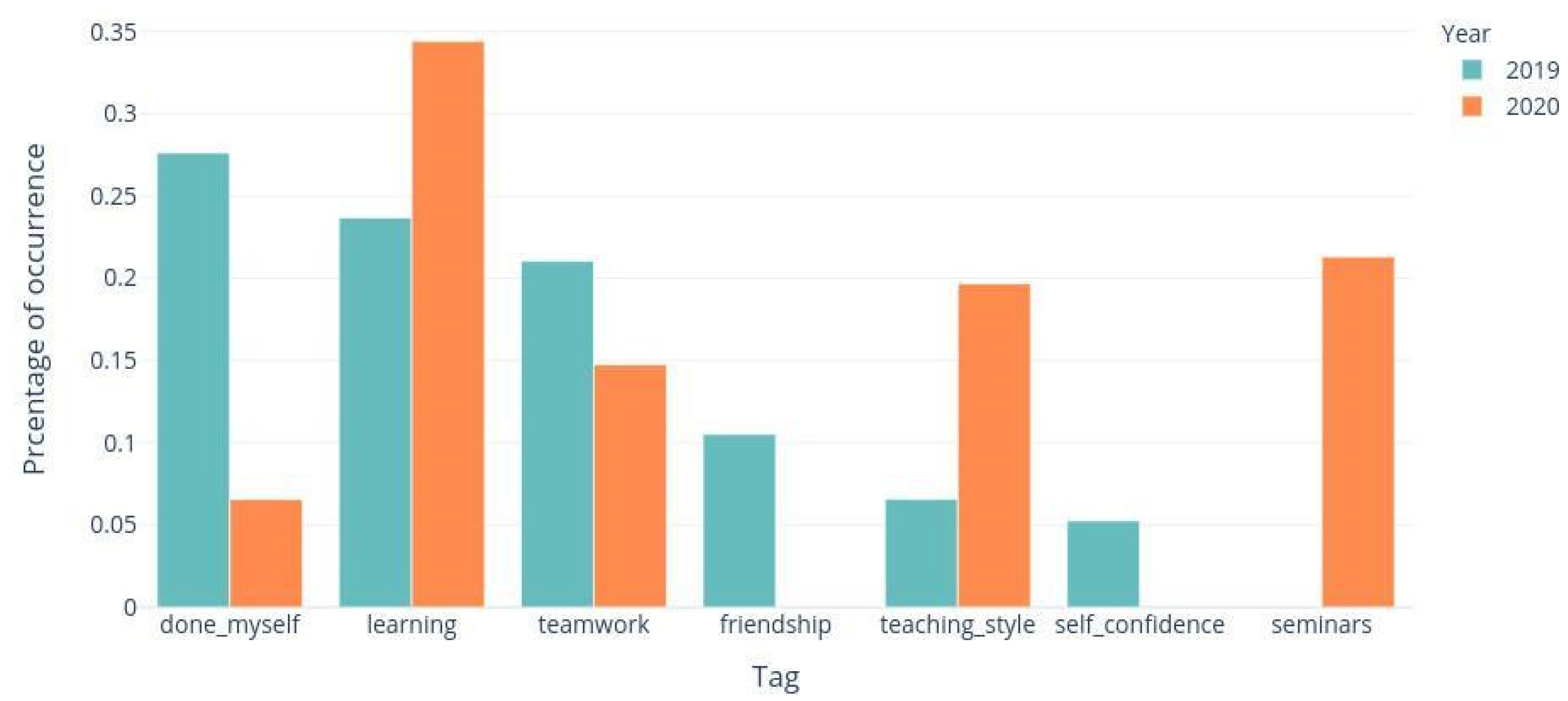 Education 11 00715 g006