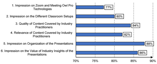 Education 12 00128 g0a1 550