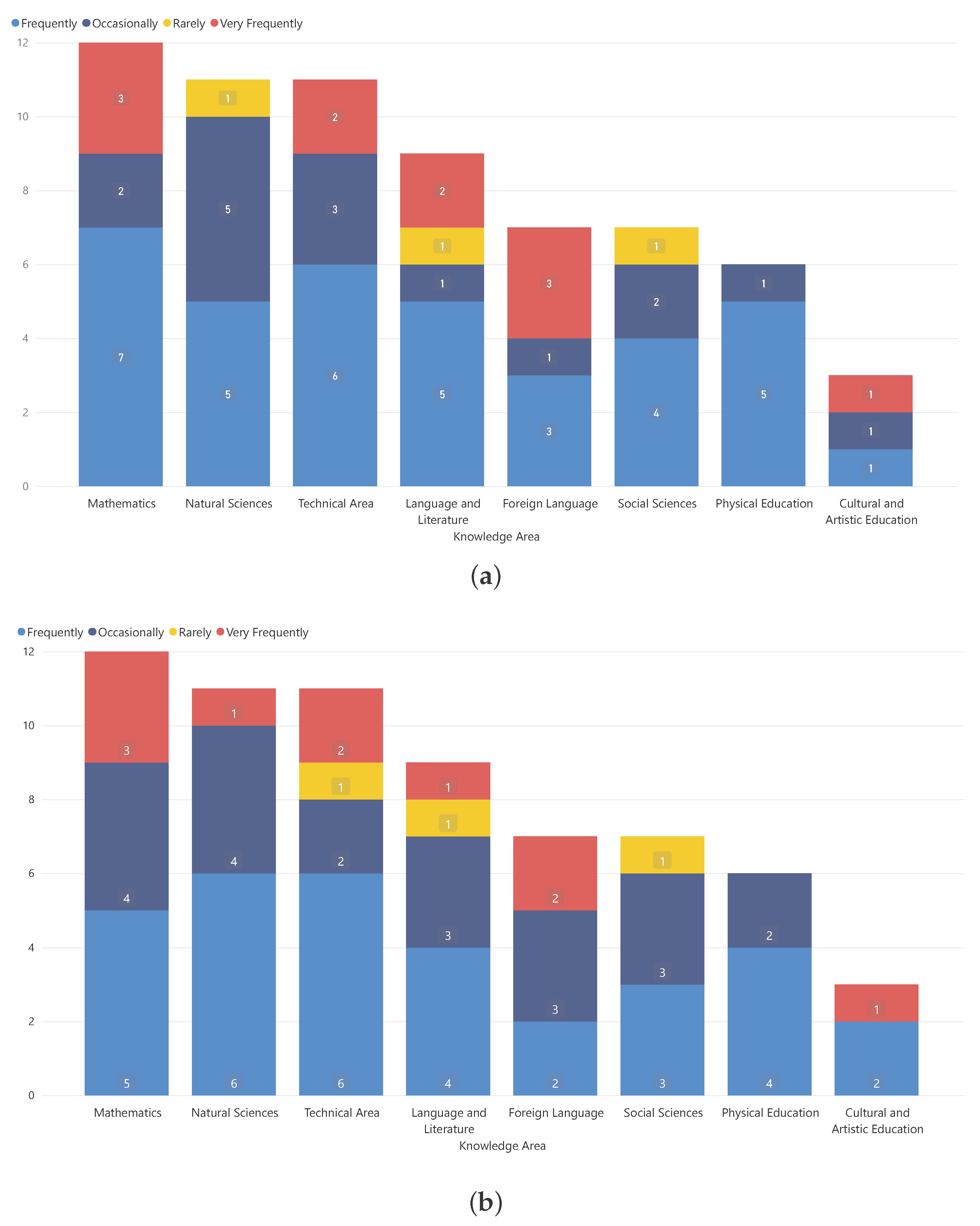 Education 12 00207 g006