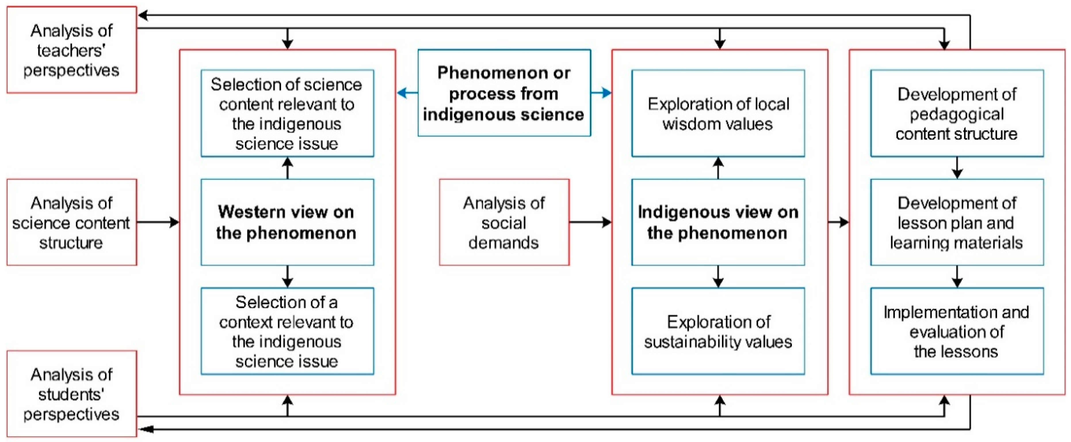 Education 12 00227 g001
