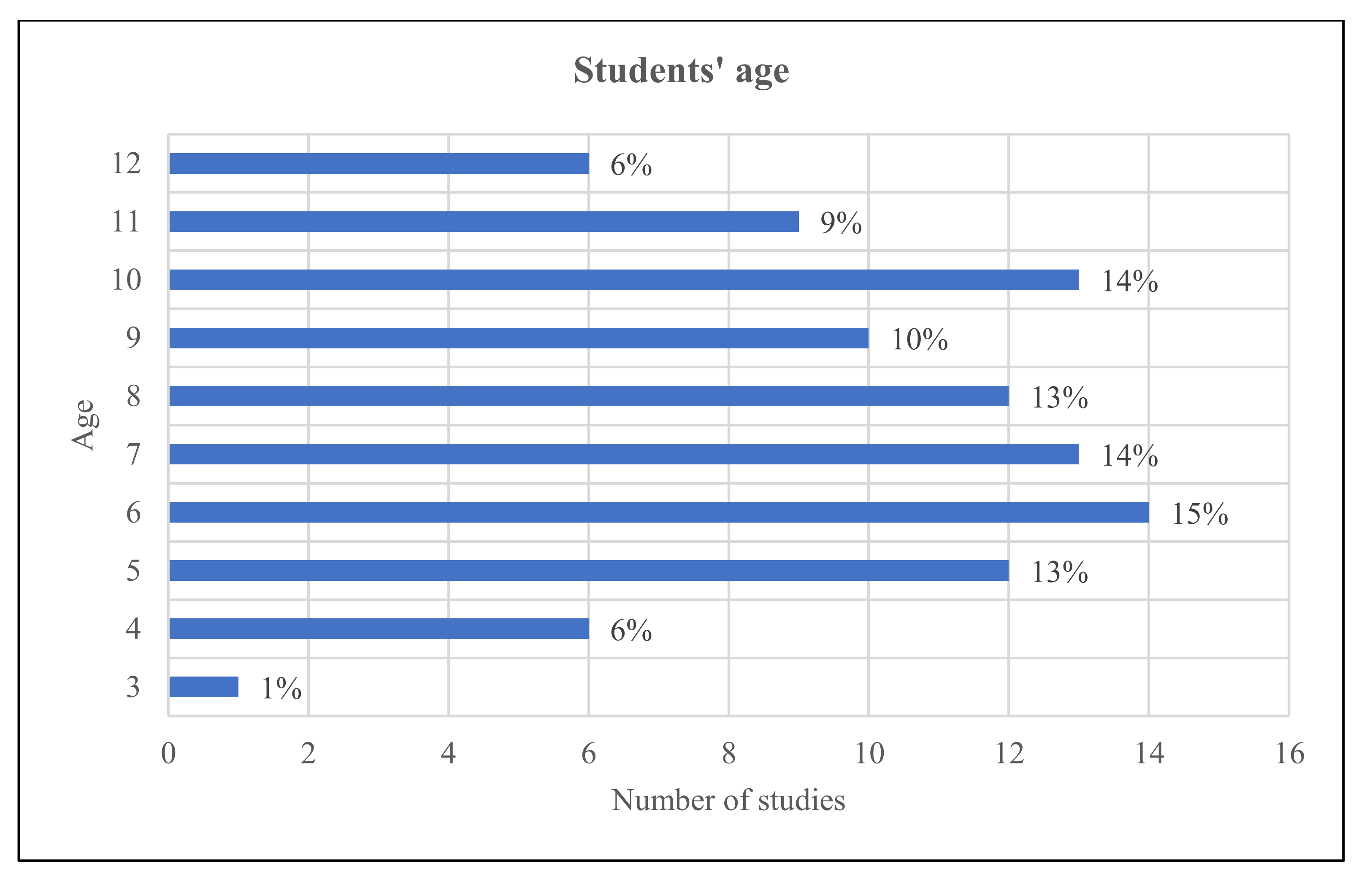 Education 12 00305 g003 Education 12 00305 g003