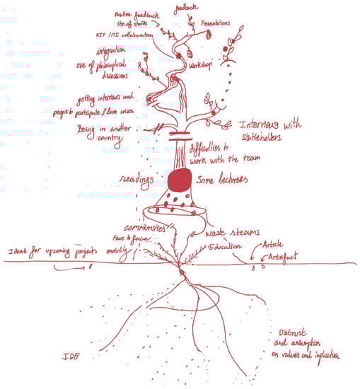 Education 12 00533 g004 550