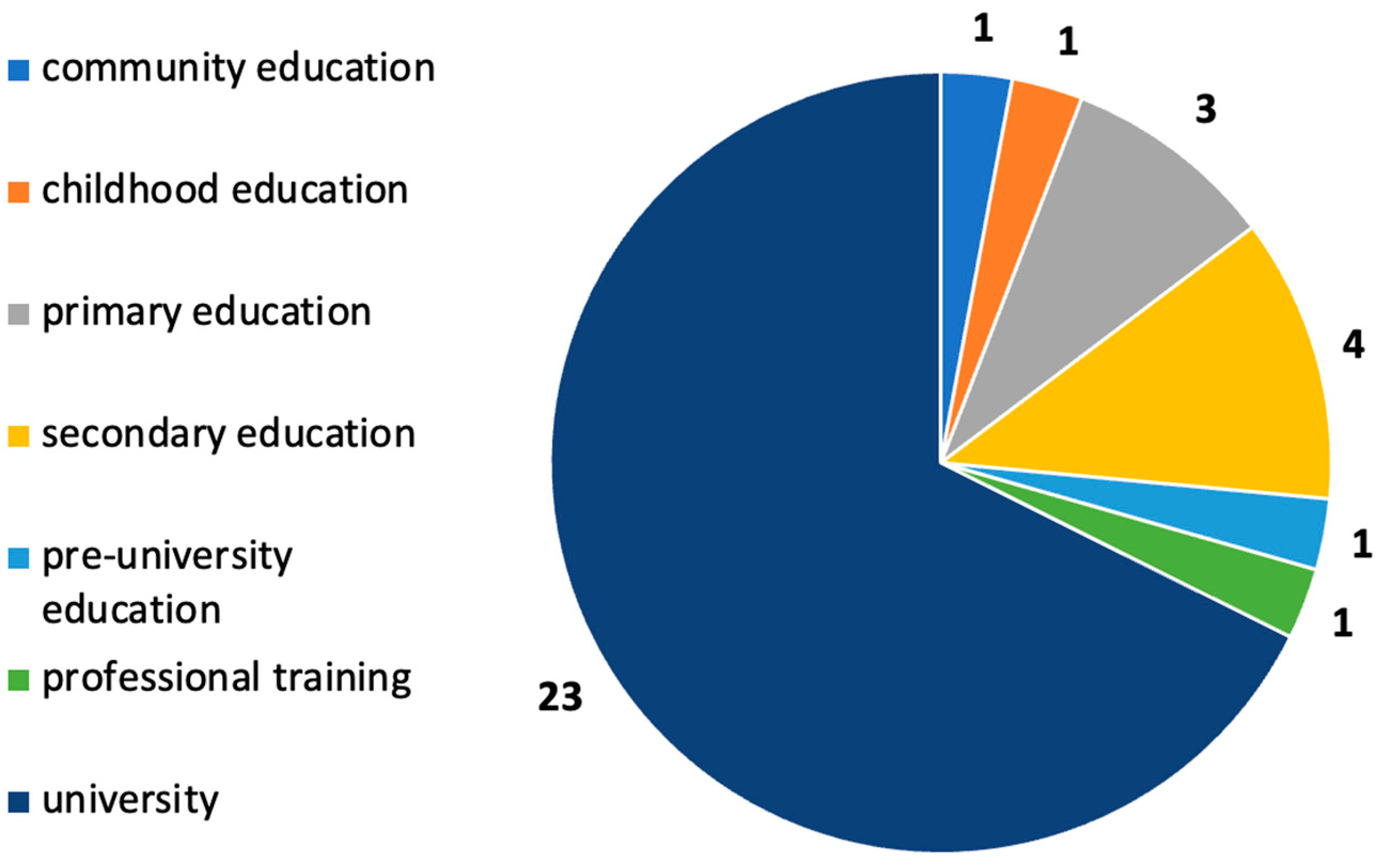 Education 13 00033 g003