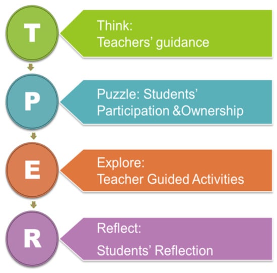 Education 13 00158 g0a2