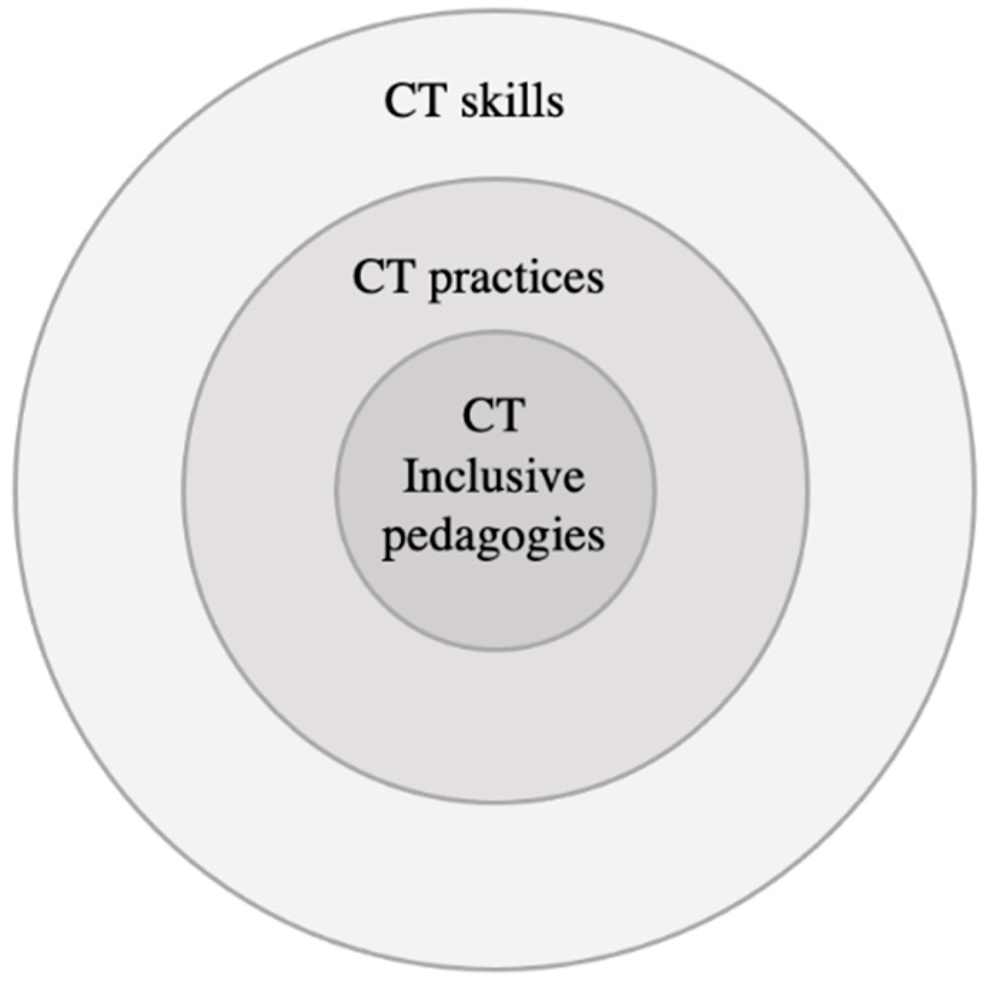 Education 13 00201 g003