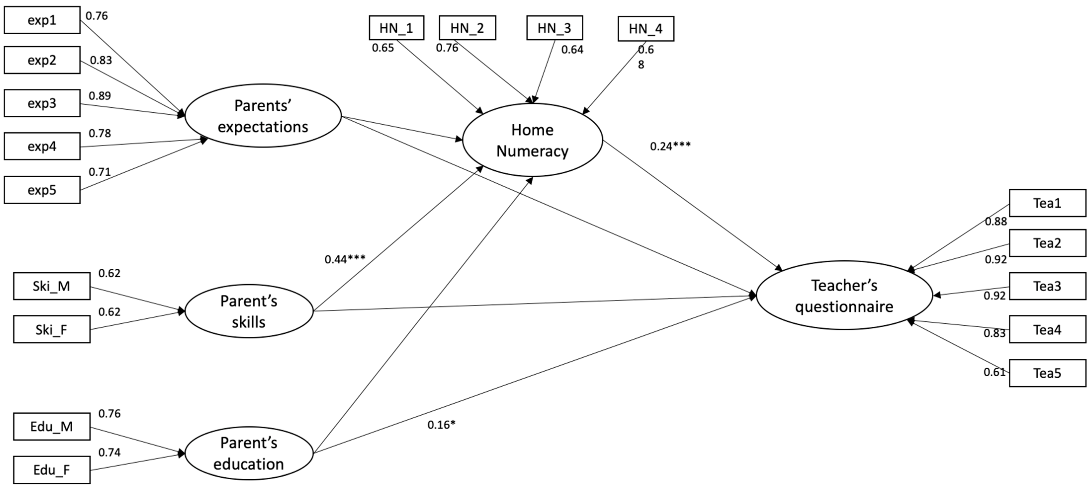 Education 13 00278 g001