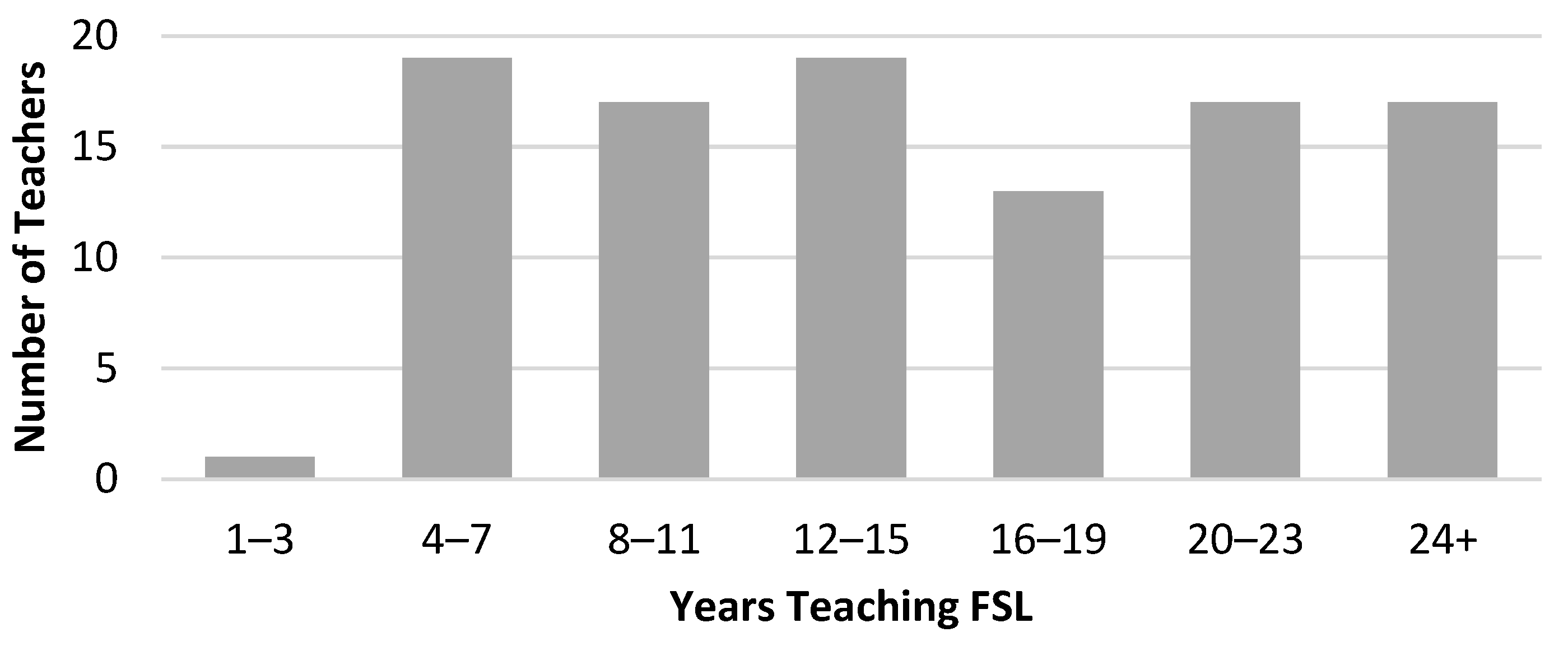 Education 13 00282 g001