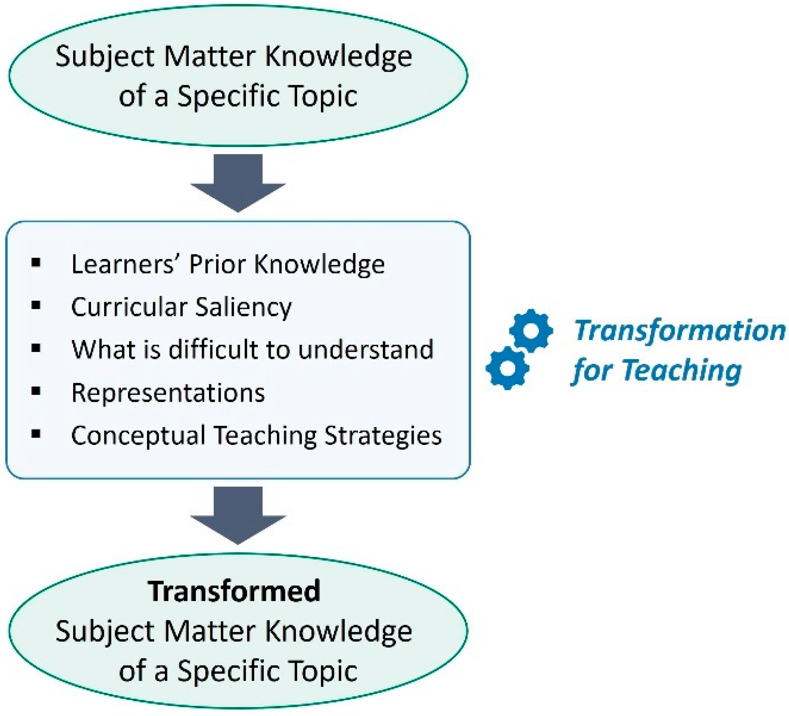 Education 13 00316 g001