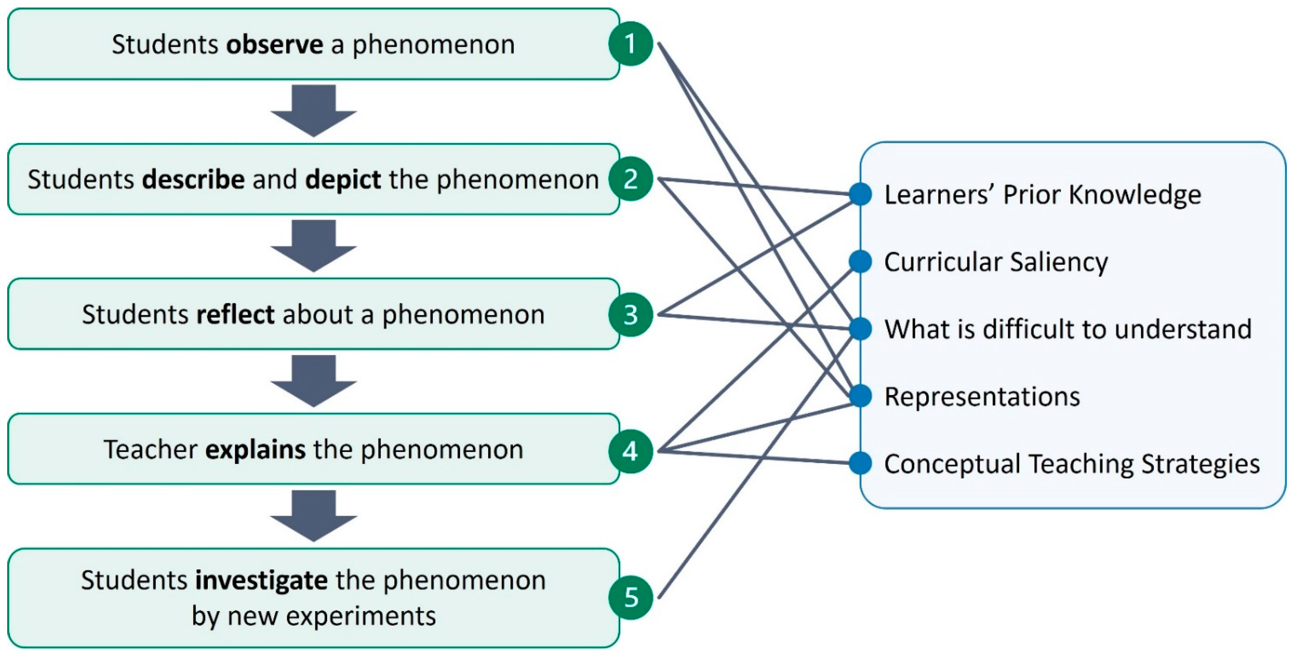 Education 13 00316 g002
