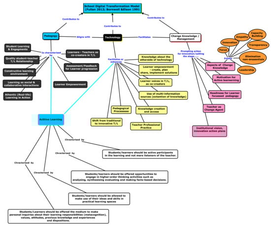 Education 13 00344 g003