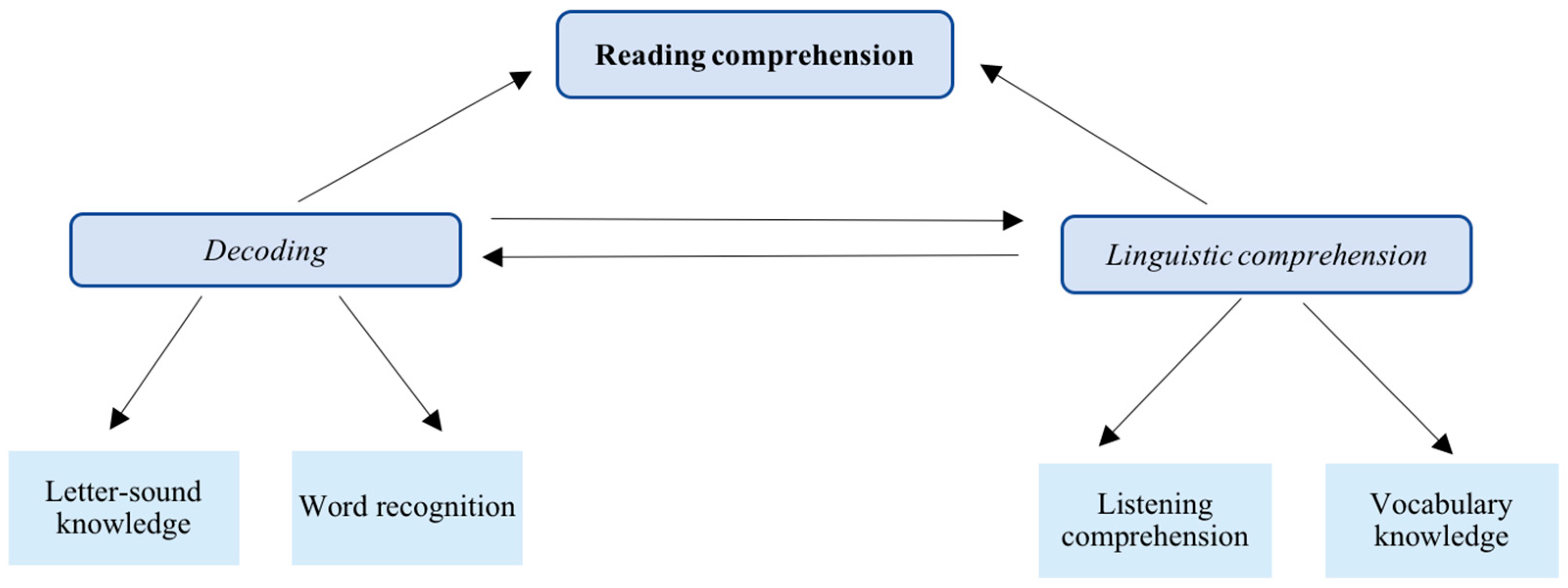 Education 13 00479 g001