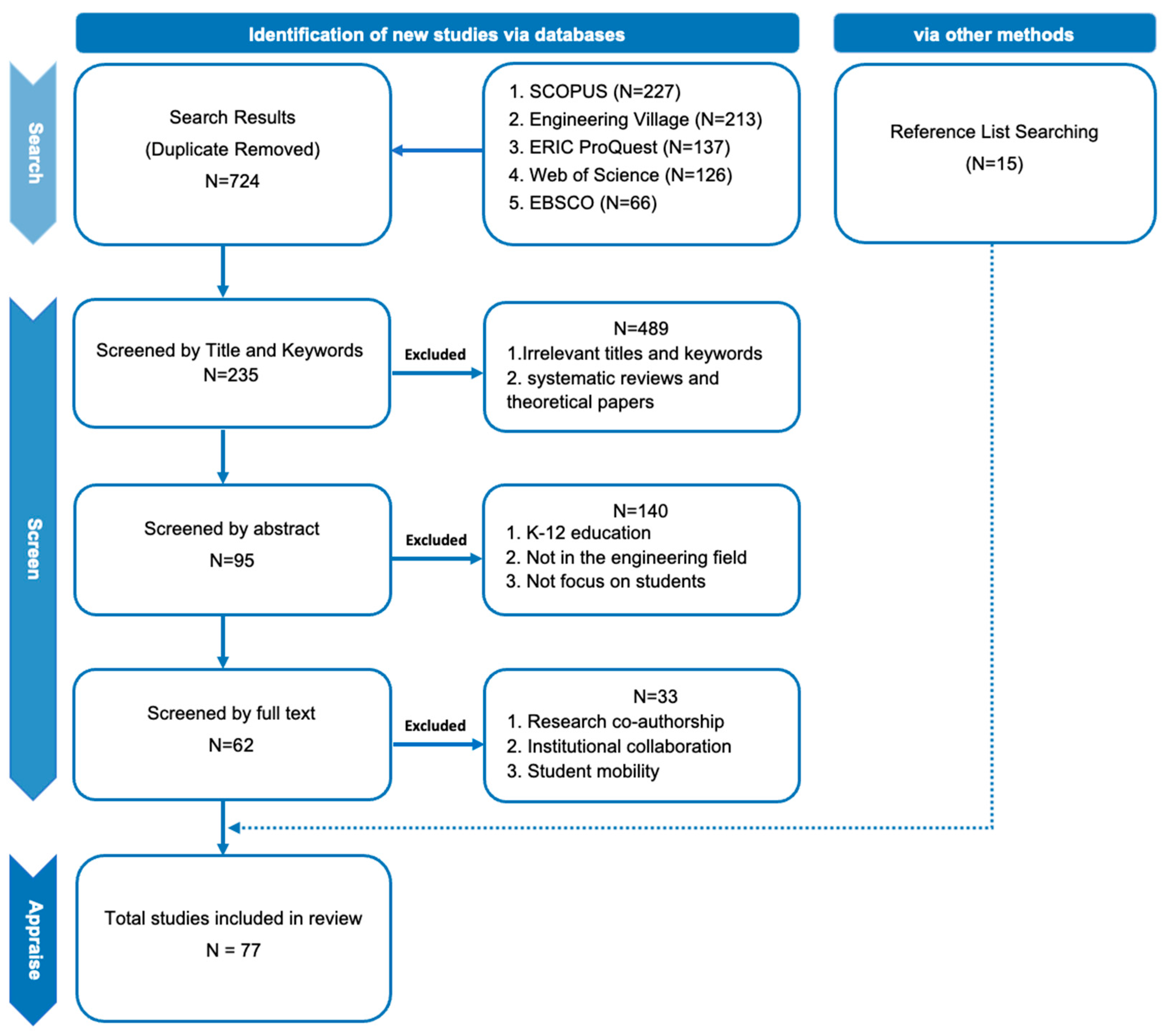 Education 13 00540 g001
