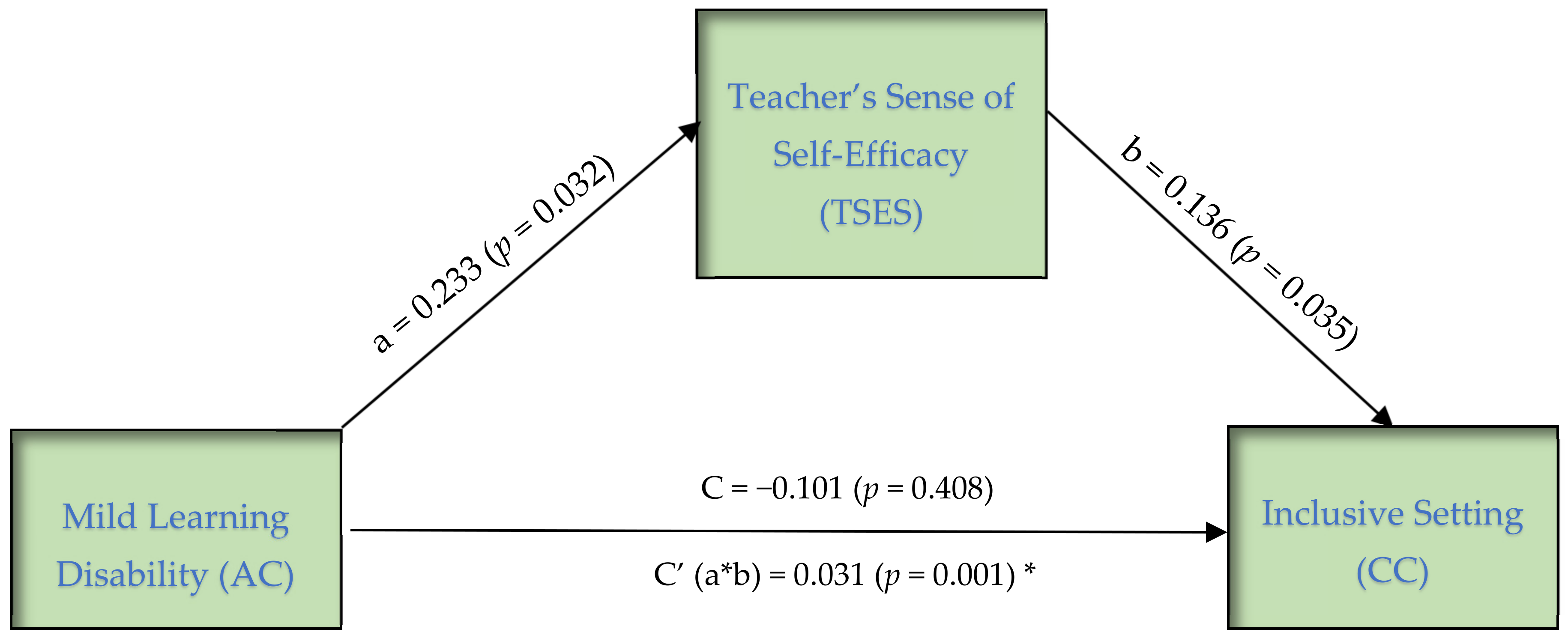 Education 13 00606 g001