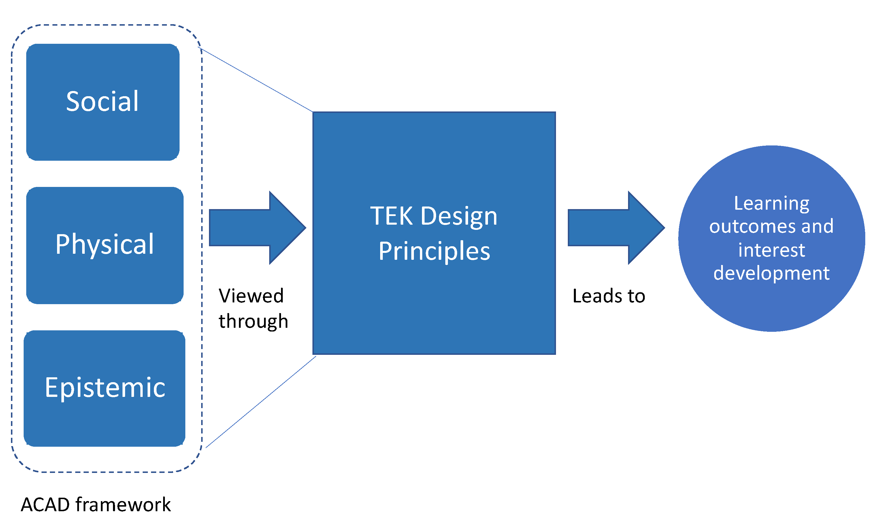 Education 13 00747 g003