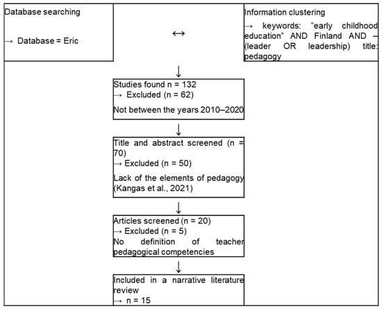 Education 13 00791 g001
