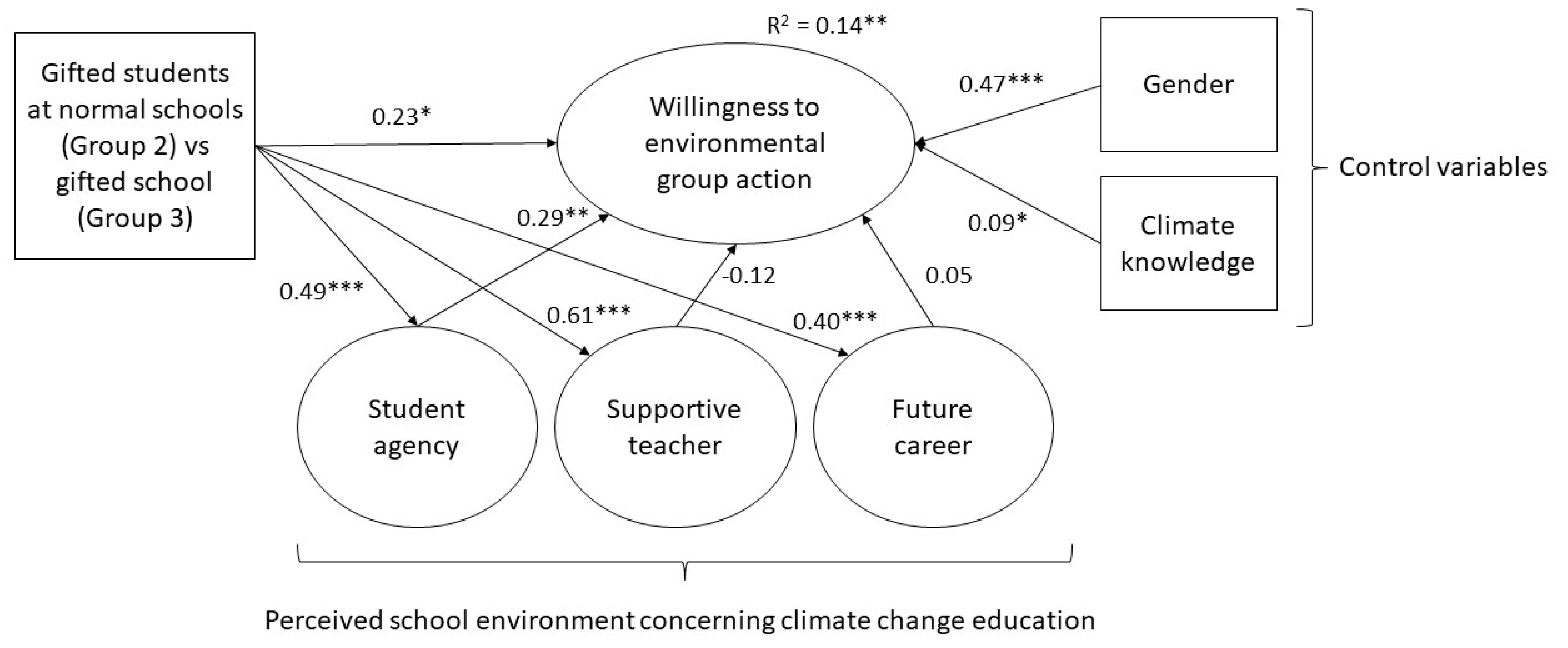 Education 13 00840 g001