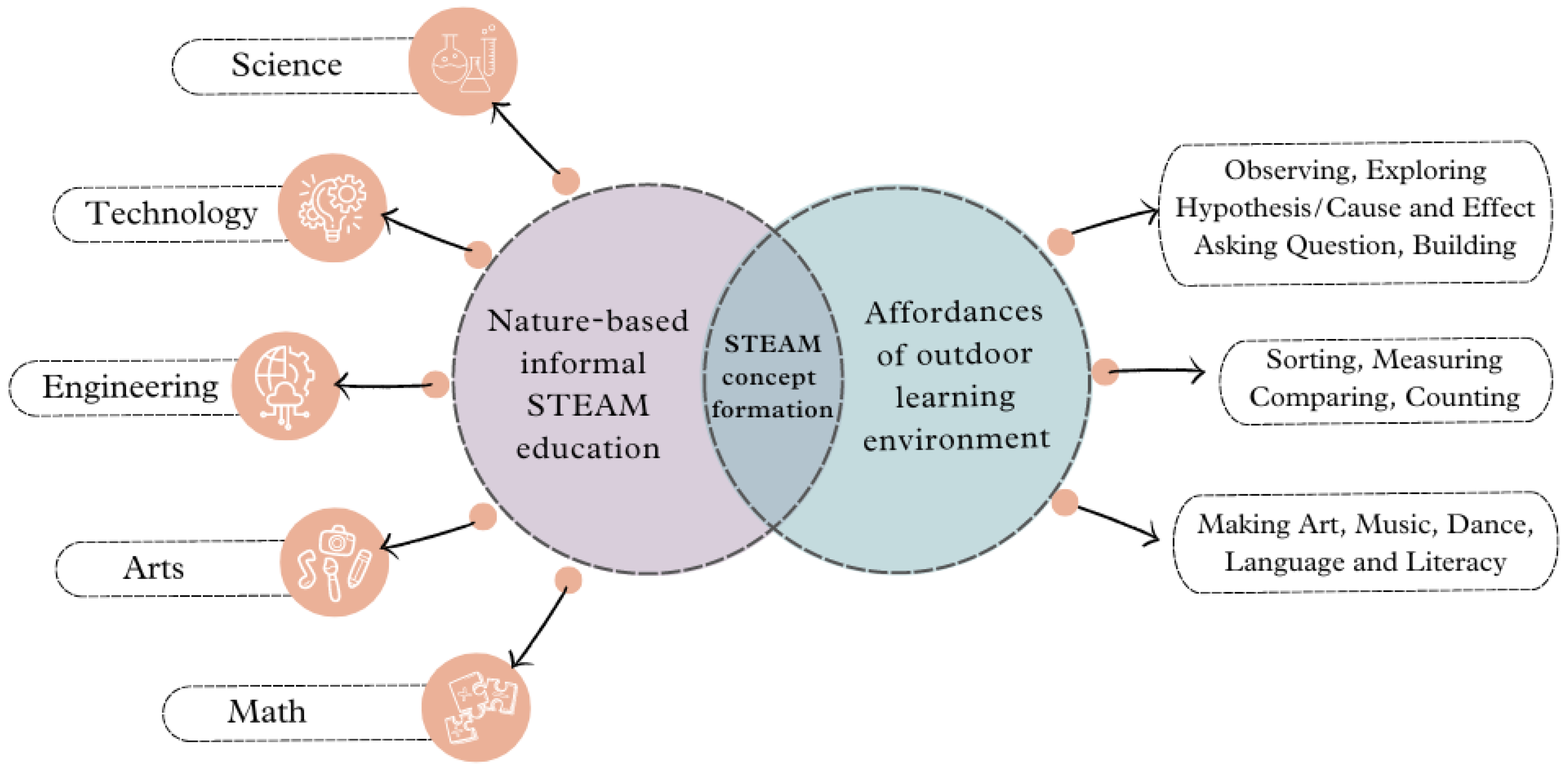 Education 14 00627 g001