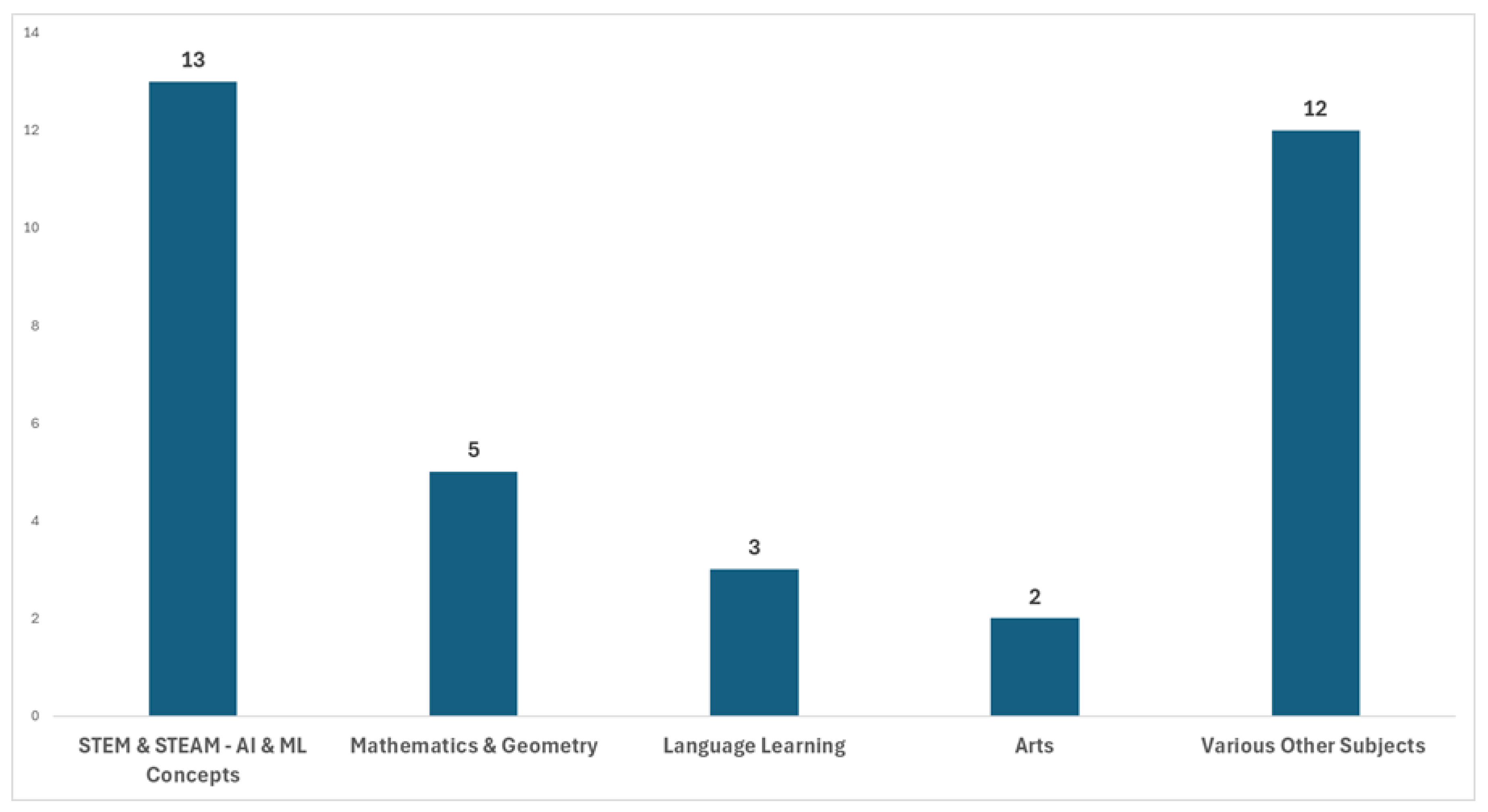Education 14 00744 g003