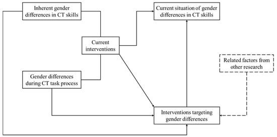 Gender Differences in Computational Thinking Skills among Primary and ...
