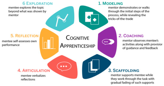 Cognitive Learning Example In Math Investigating the Impact of the Stratified Cognitive Apprenticeship ...