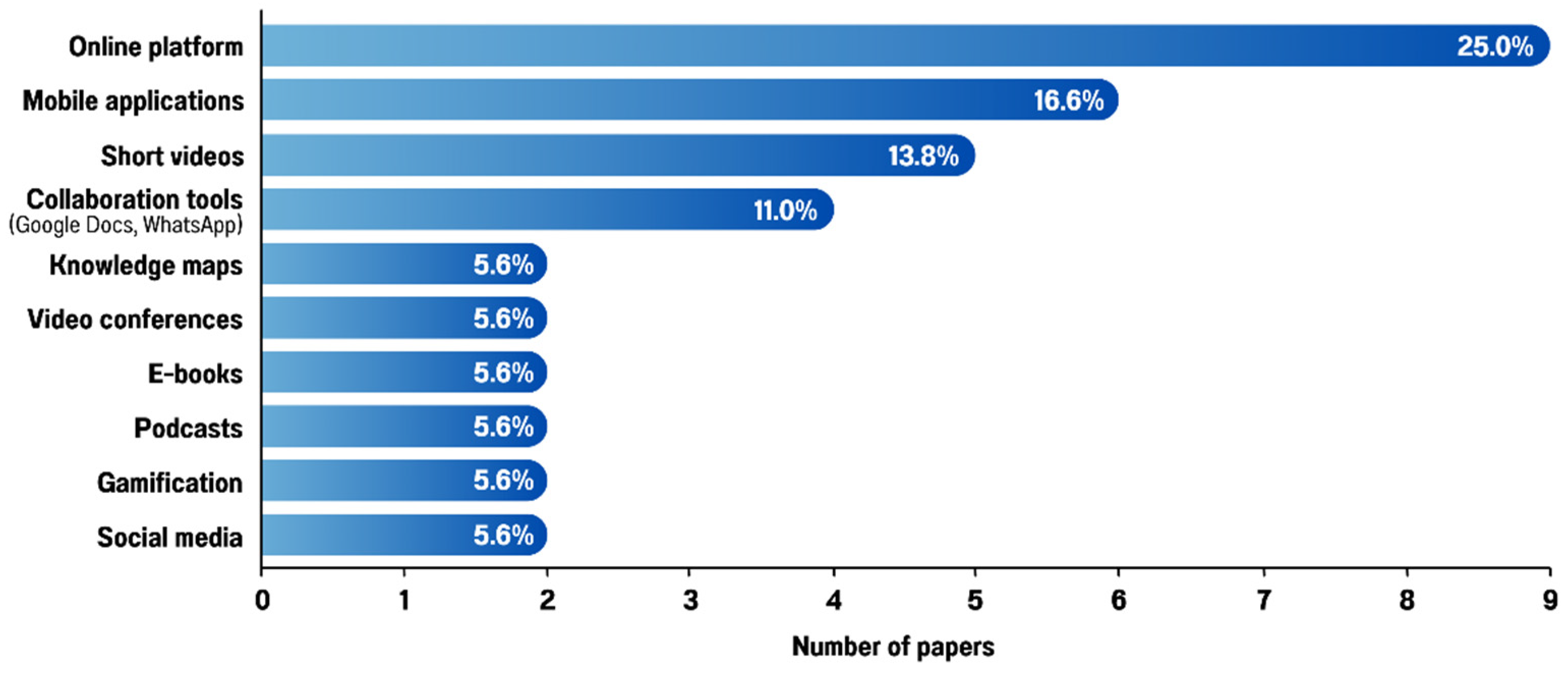 Contribution of Microlearning in Basic Education: A Systematic Review ...