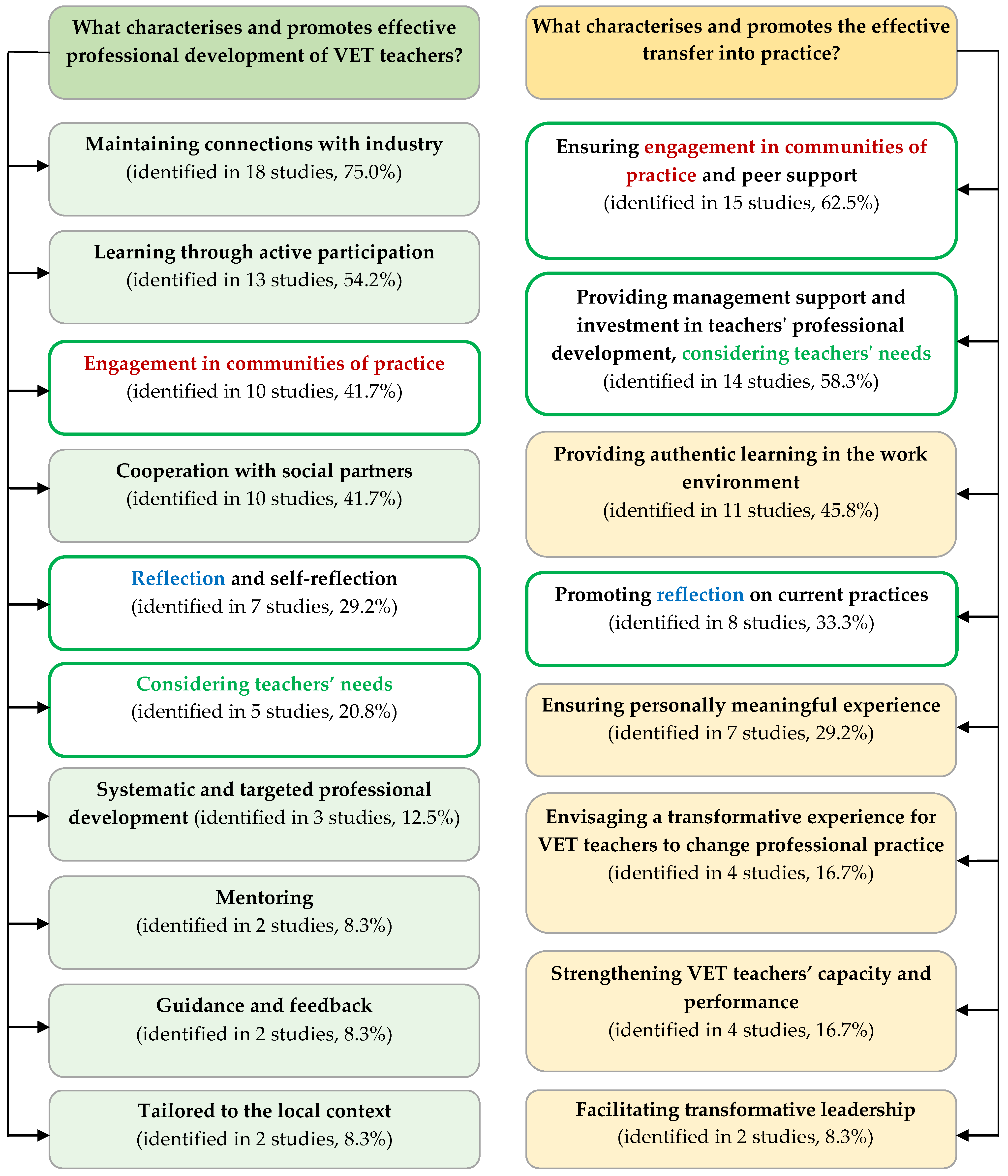Education 15 00596 i001