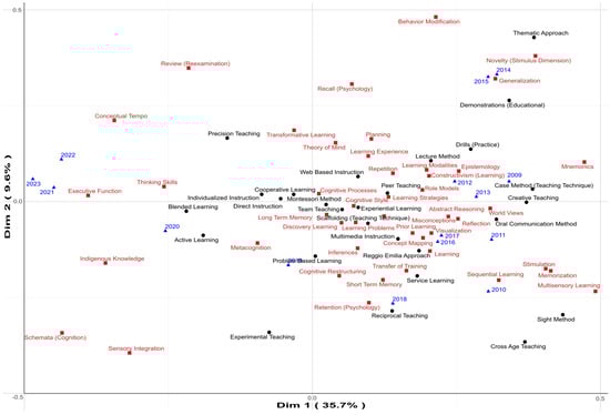 Education 15 01213 g002