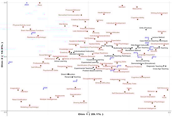 Education 15 01213 g006