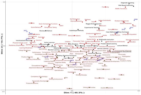 Education 15 01213 g007