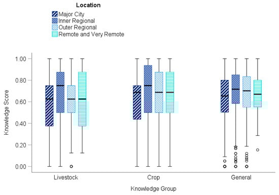 Knowledge score by secondary students in livestock, crops, and general knowledge questions and school locations in Australia.