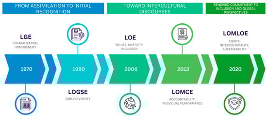 Chronological evolution of Spanish education policies on cultural diversity and intercultural inclusion (1970–2025).