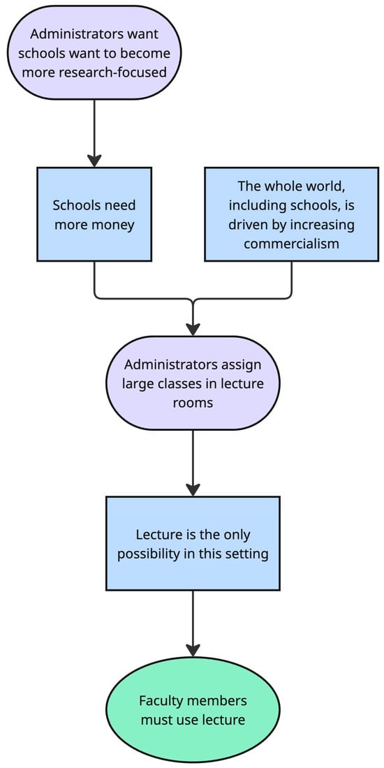 The proposed theory of why faculty feel they are forced to use lecture as their pedagogy: the need for money drives administrators to assign large classes, and lecture is the only option; therefore, faculty members use lecture. Purple rounded rectangles indicate where people are able to make choices in this process (administrators and students); blue rectangles indicate where external forces or consequences without direct human involvement; green oval indicates where people deal with the consequences of others’ decisions.