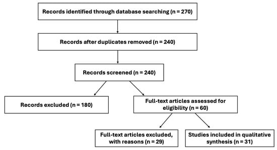 PRISMA-informed flow diagram of information through the phases of the review.