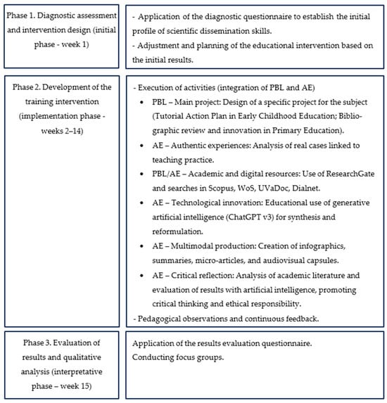 General procedure of the educational intervention.