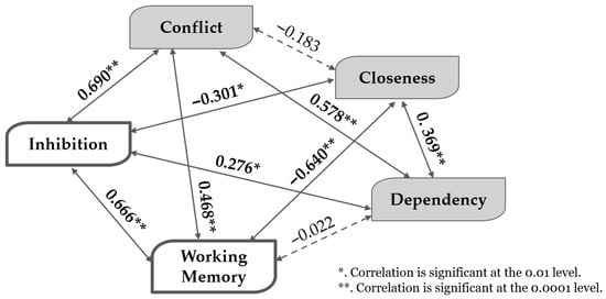 Correlation between the relationship’s subscales and the child’s executive functions.