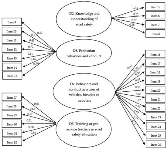 Factor loadings of the RSQ-PST items.