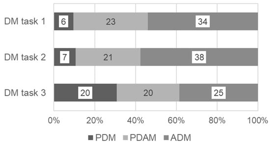 The distribution of students’ positions on genome-edited fish across the decision-making tasks 1 (1 PDM = Pro-Development and Marketing, PDAM = Pro-Development/Anti-Marketing, ADM = Anti-Development and Marketing.)