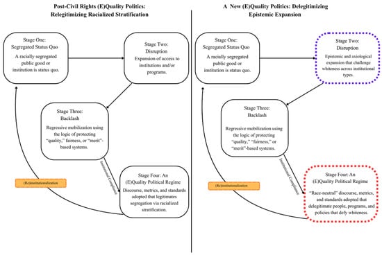 (E)Quality Politics Then and Now.