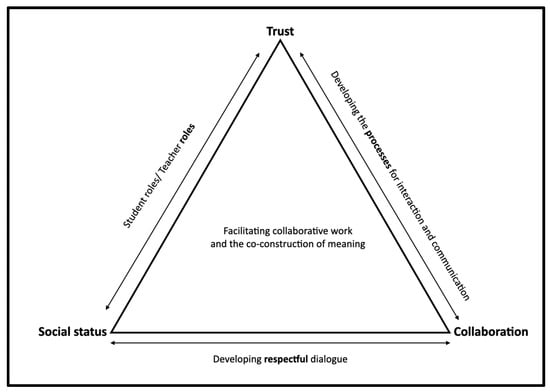 Five key elements, through three themes and one central aspect that emerged.