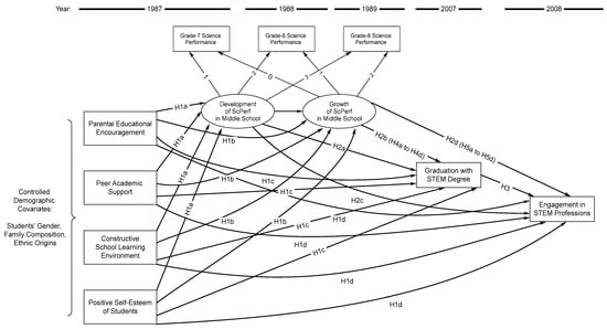 Graphic display of the hypothesized longitudinal relationships between grade-7 socialization agents, students’ developmental and growth trajectories of science performance in middle school, and STEM development in adulthood. Note: The H1a to H3 hypotheses represent direct effects, and the H4a to H5d hypotheses in parentheses are the indirect effects. ScPerf is students’ science performance in middle school. The measures of students’ integrated science performance scores from grade 7 to grade 9 are treated as the multiple indicators to project the developmental and growth trajectories of students’ science performance during middle school, in which they are all fixed to 1 and loaded on the intercept factor to represent the developmental trajectory of students’ science performance in middle school, and are set as [0, 1, 2] for the equal time intervals and loaded on the slope factor to connote the growth trajectory of students’ science performance across middle school. More detailed explanations of the modeling procedures are discussed in the section ‘Modeling Procedures’.