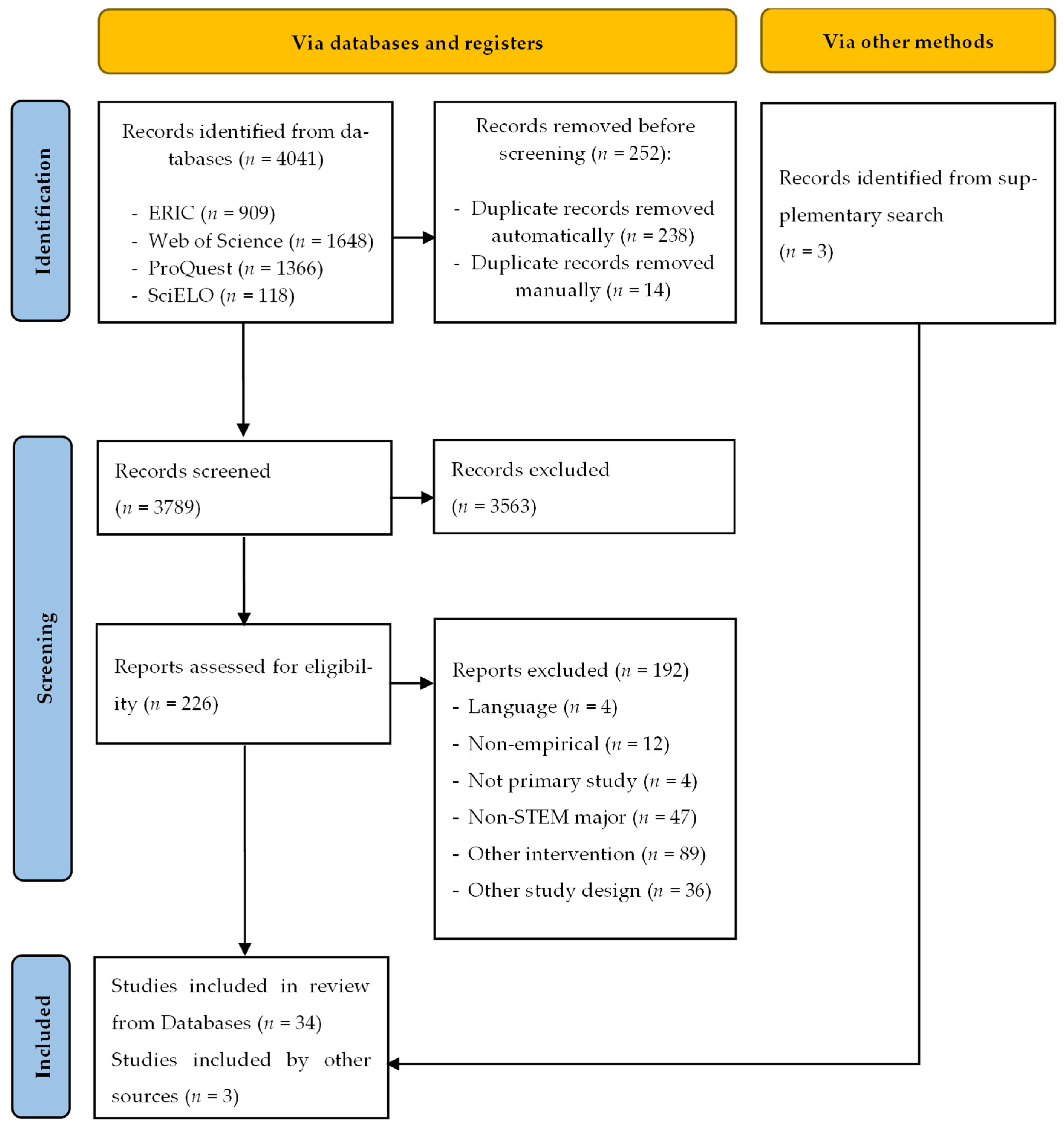Education 16 00220 g001