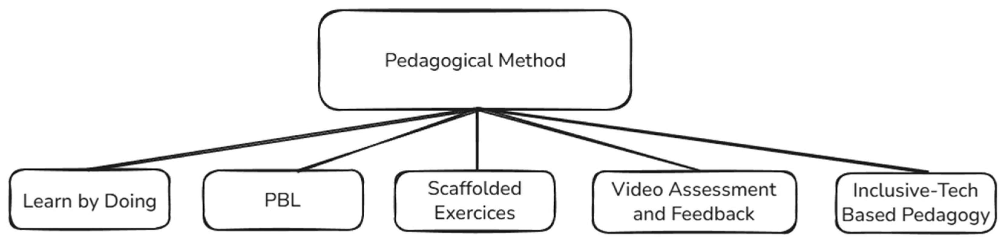 Education 16 00265 g006