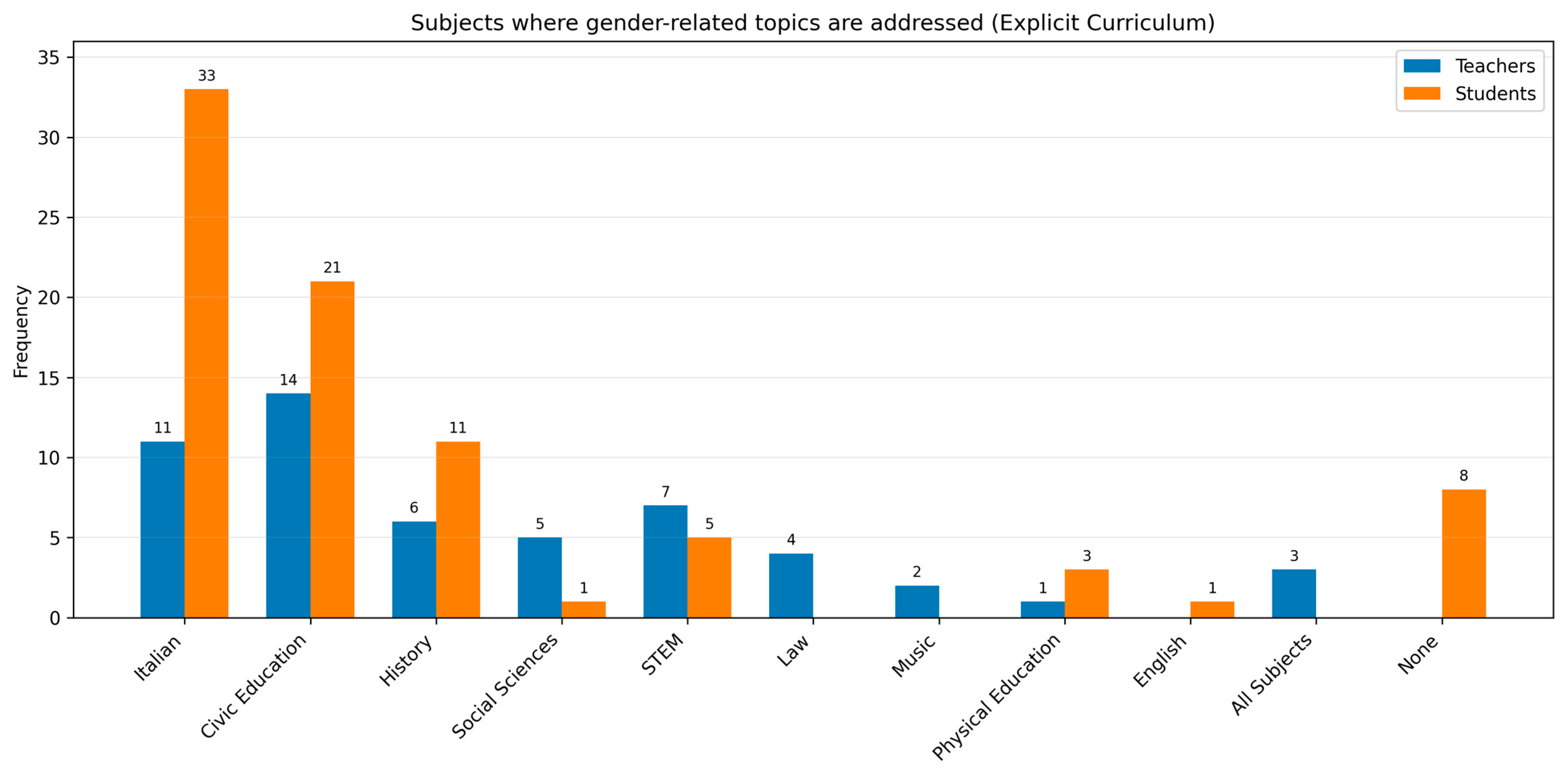 Education 16 00362 g005