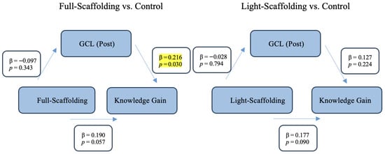 Visualisation of PROCESS Mediation Models of H3d, testing the role of GCL (post) as a mediator between instructional condition and knowledge gain. Results highlighted in yellow indicate statistically significant effects (p < 0.05).
